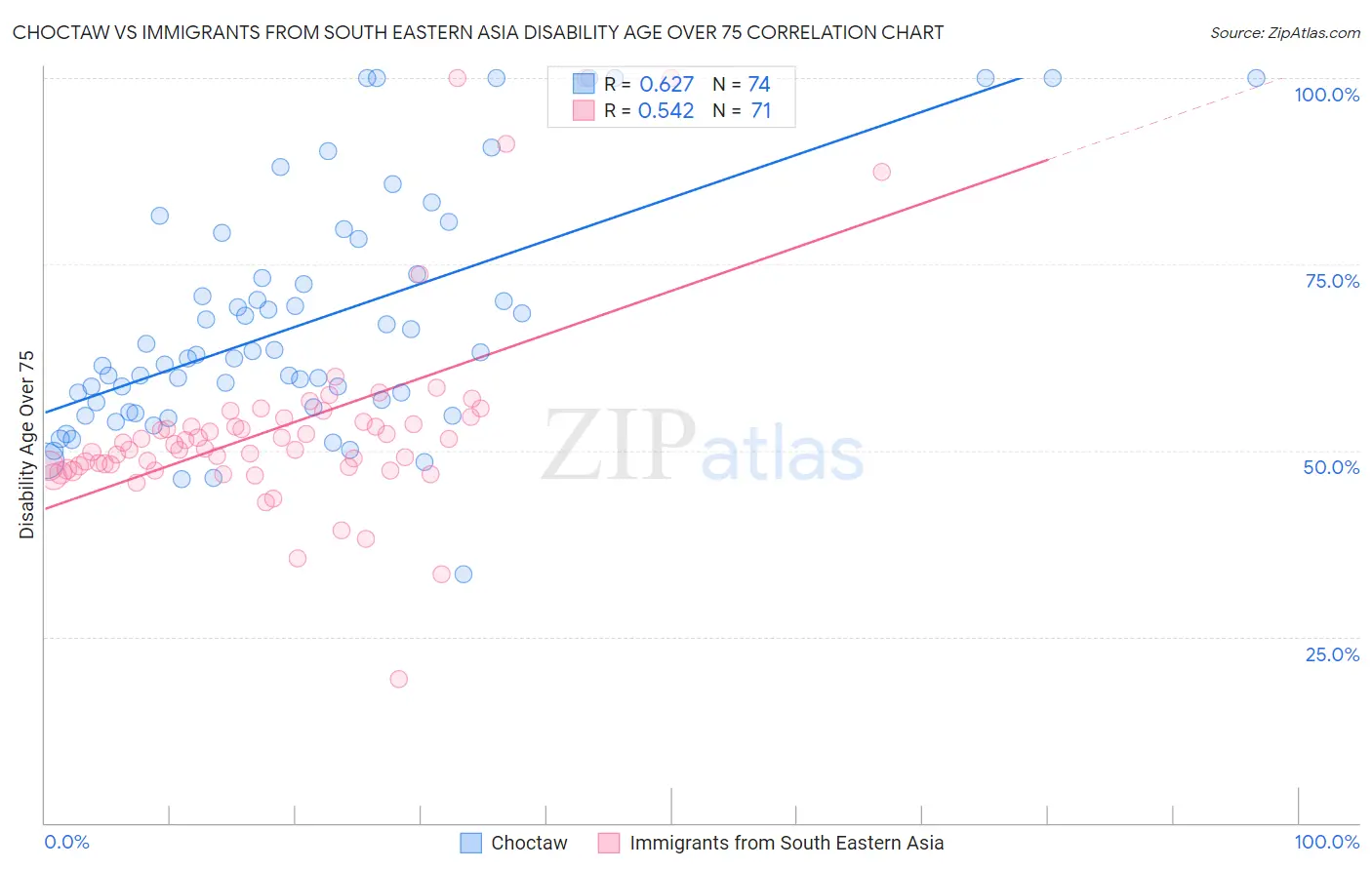Choctaw vs Immigrants from South Eastern Asia Disability Age Over 75