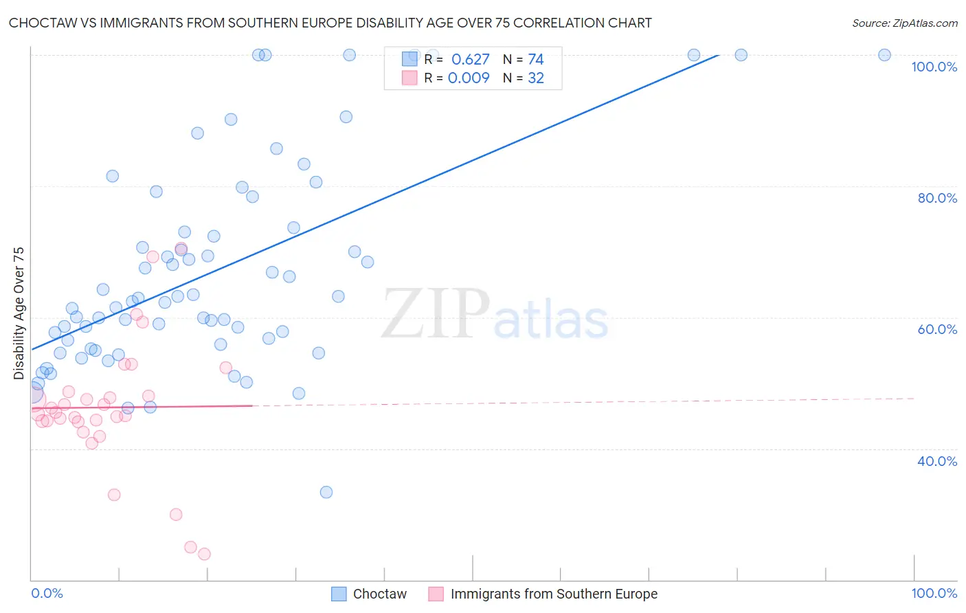 Choctaw vs Immigrants from Southern Europe Disability Age Over 75