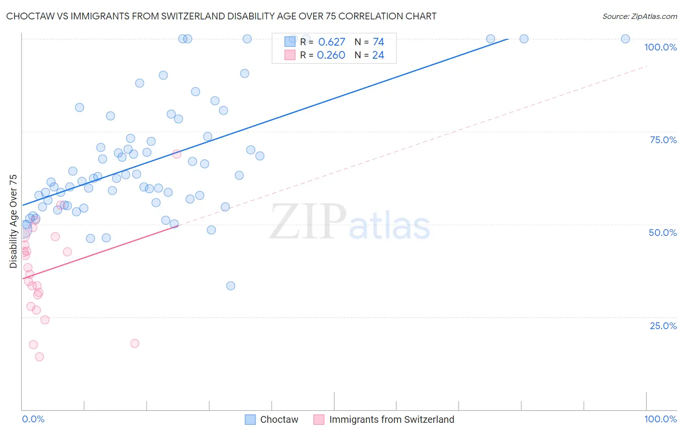 Choctaw vs Immigrants from Switzerland Disability Age Over 75