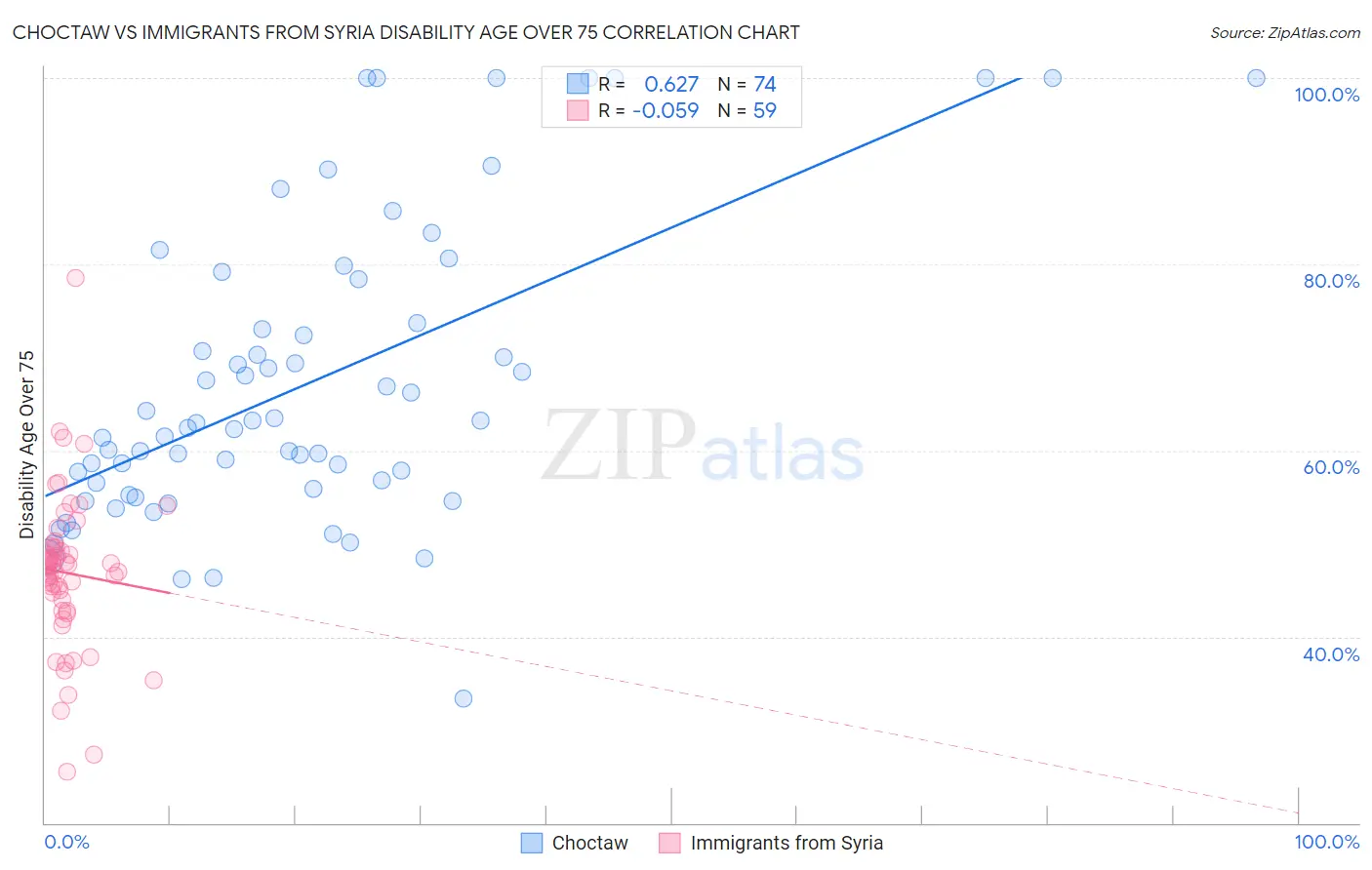 Choctaw vs Immigrants from Syria Disability Age Over 75