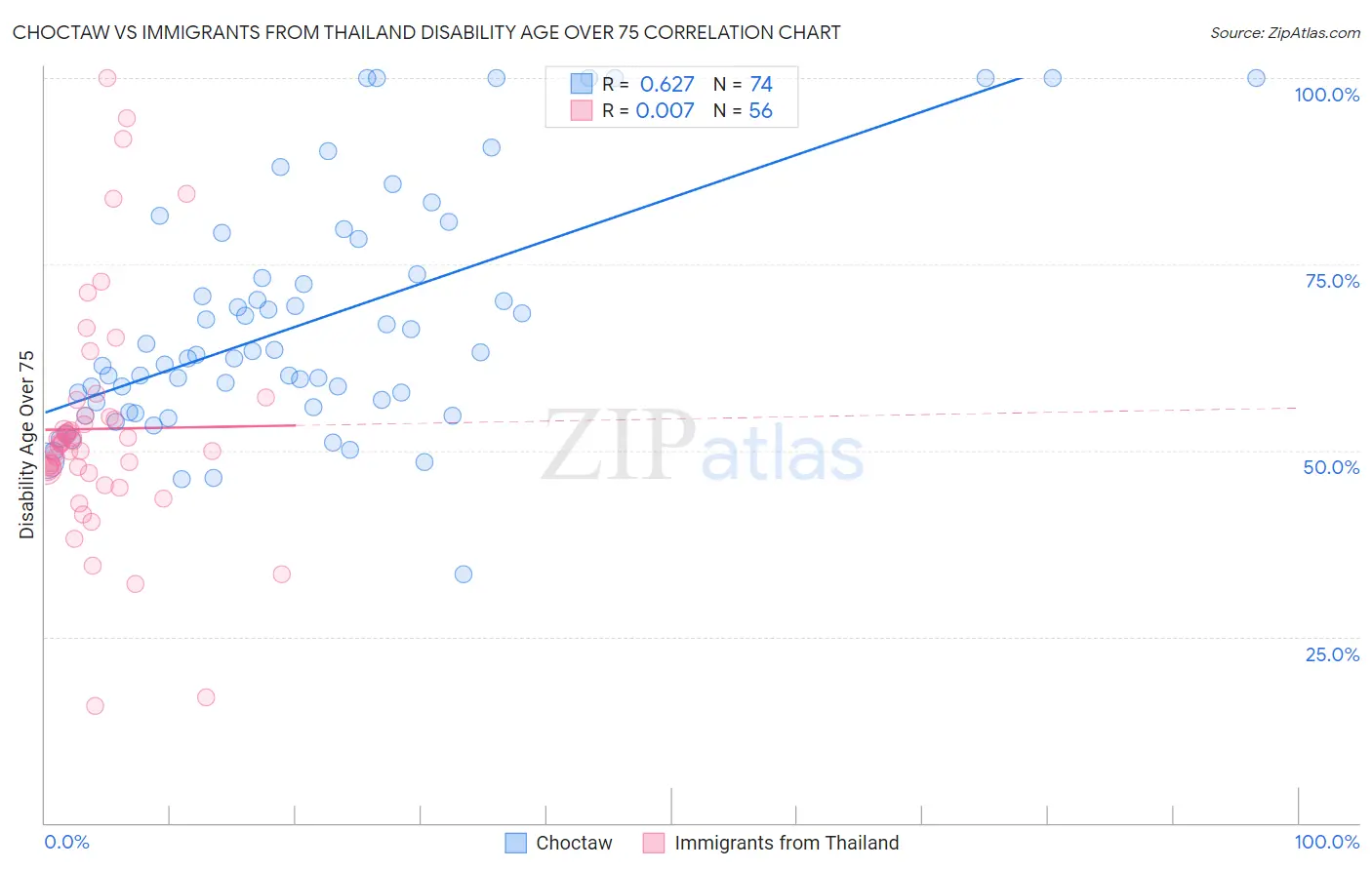 Choctaw vs Immigrants from Thailand Disability Age Over 75