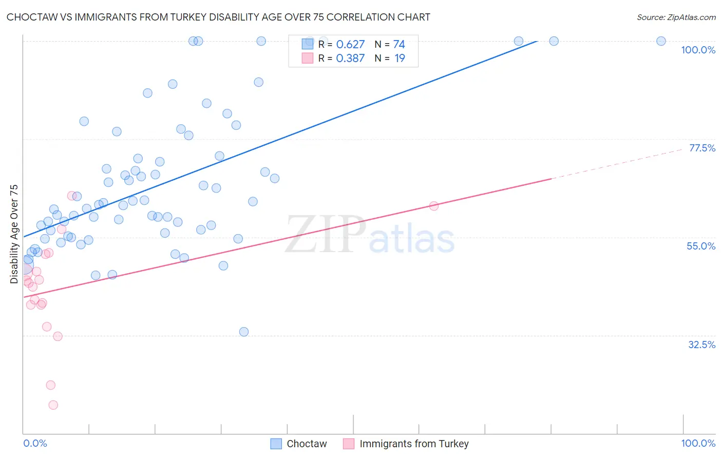 Choctaw vs Immigrants from Turkey Disability Age Over 75