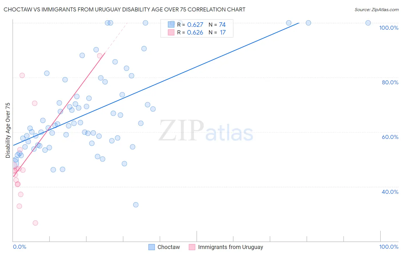 Choctaw vs Immigrants from Uruguay Disability Age Over 75