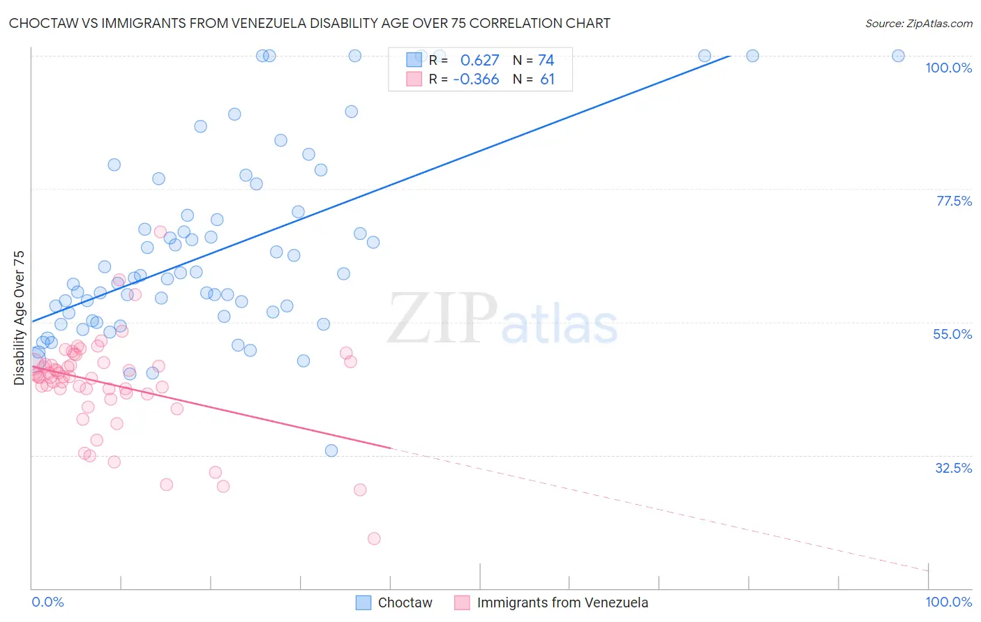 Choctaw vs Immigrants from Venezuela Disability Age Over 75