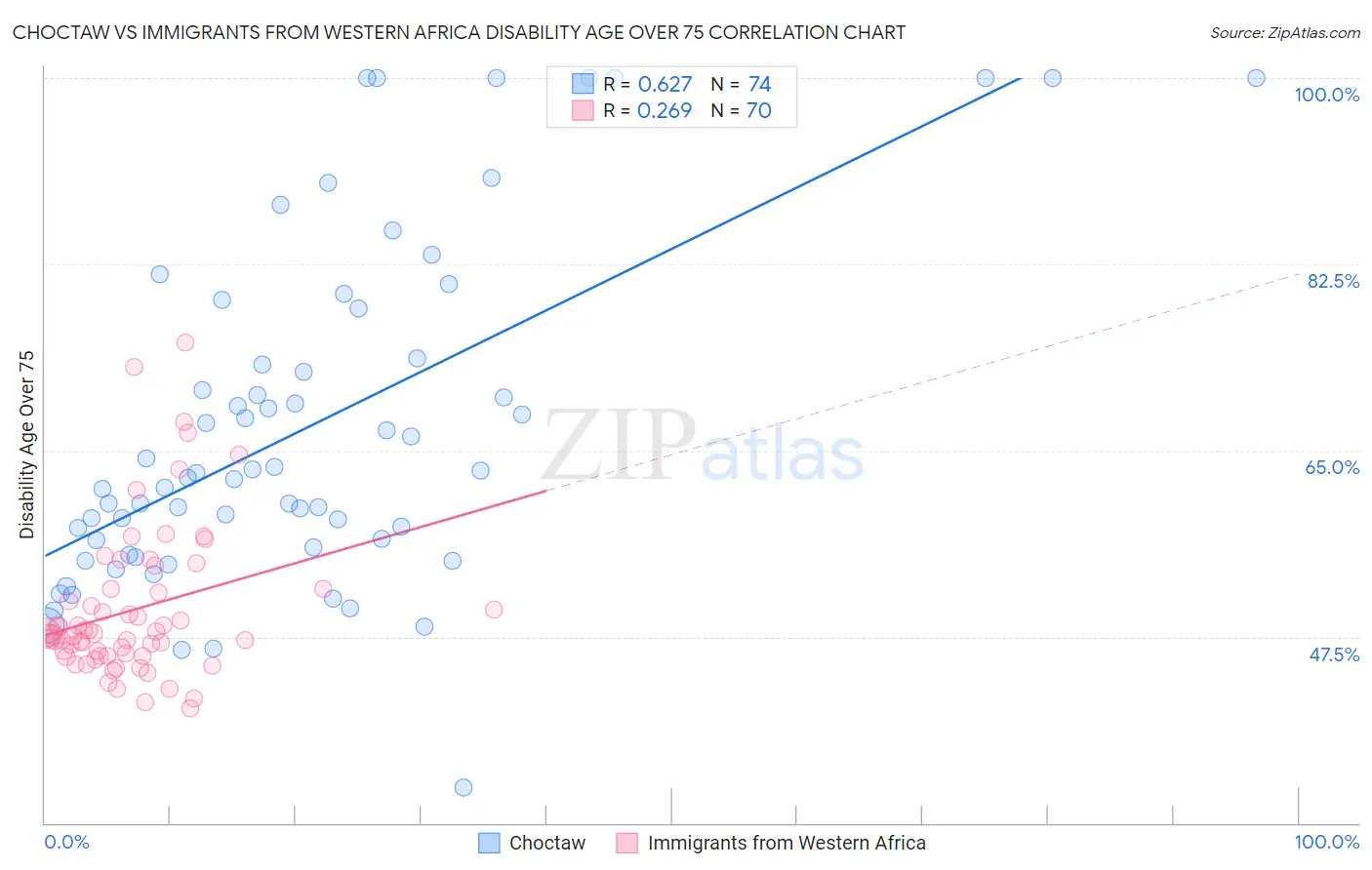 Choctaw vs Immigrants from Western Africa Disability Age Over 75