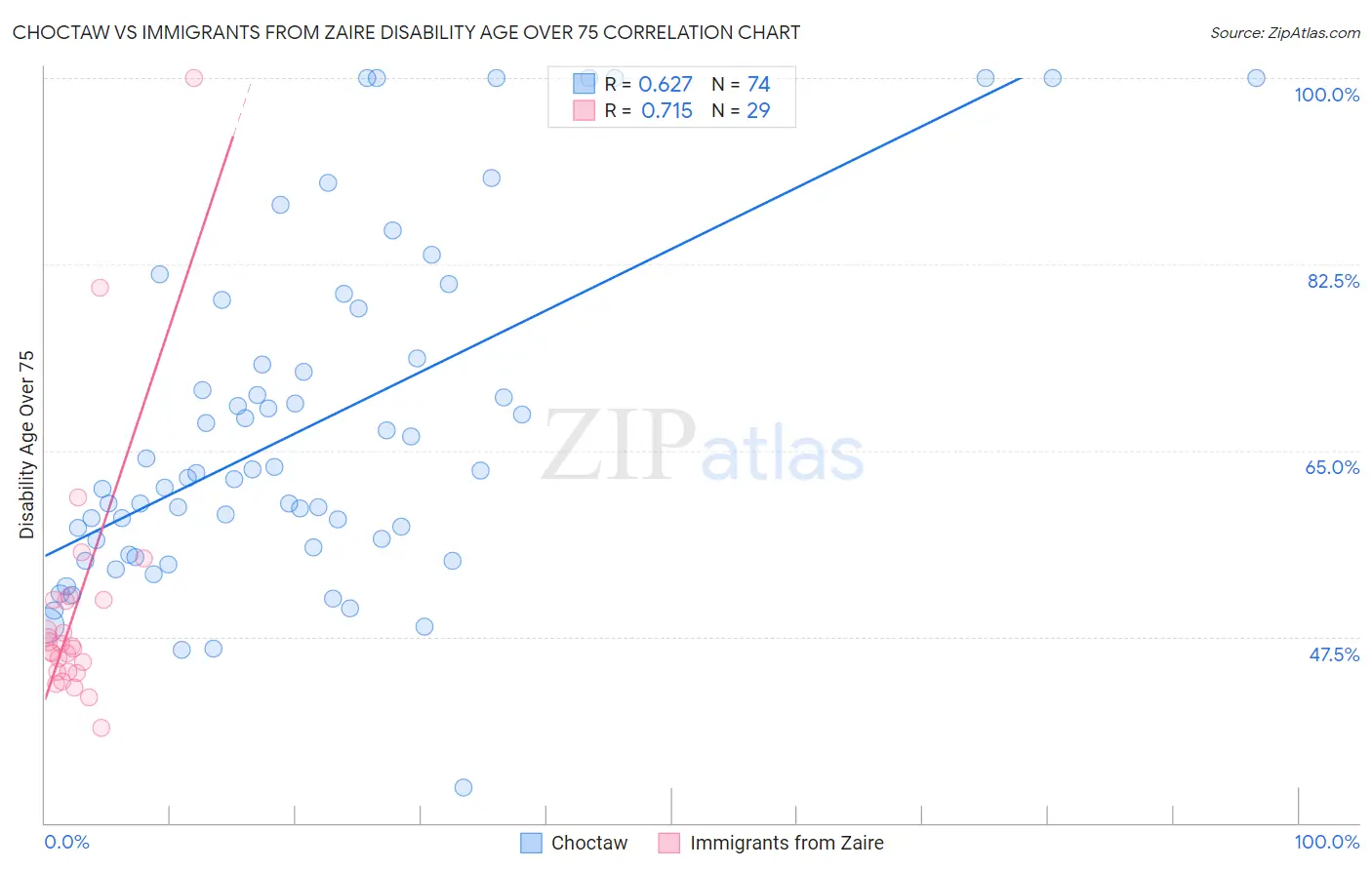 Choctaw vs Immigrants from Zaire Disability Age Over 75