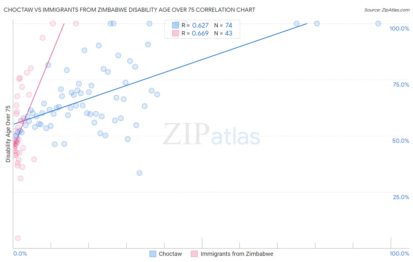 Choctaw vs Immigrants from Zimbabwe Disability Age Over 75
