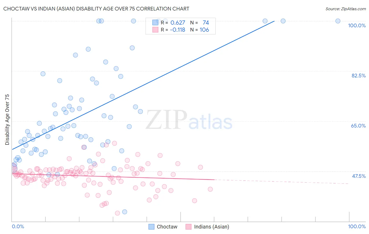 Choctaw vs Indian (Asian) Disability Age Over 75