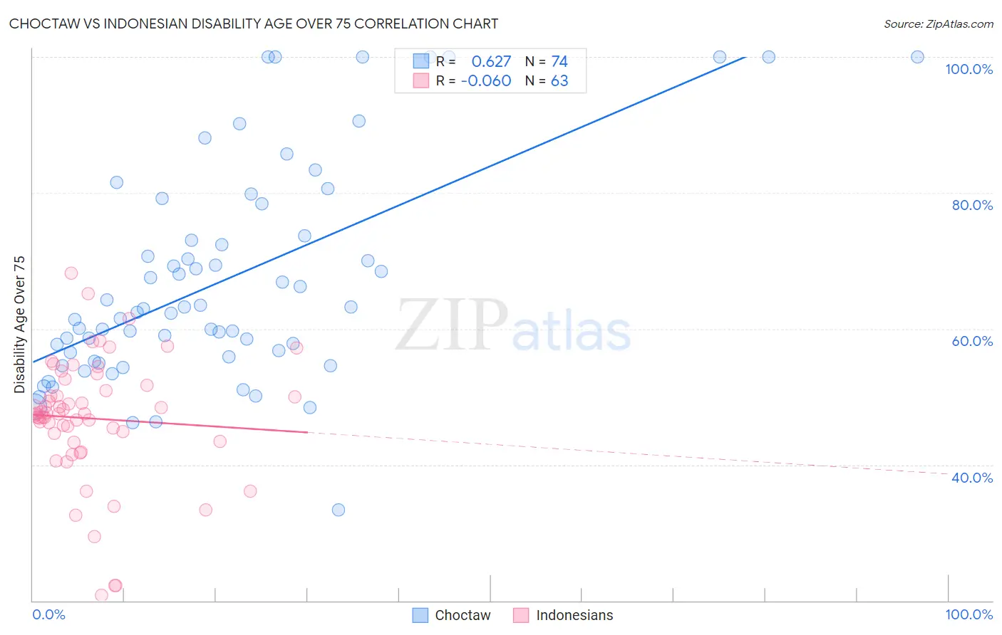 Choctaw vs Indonesian Disability Age Over 75