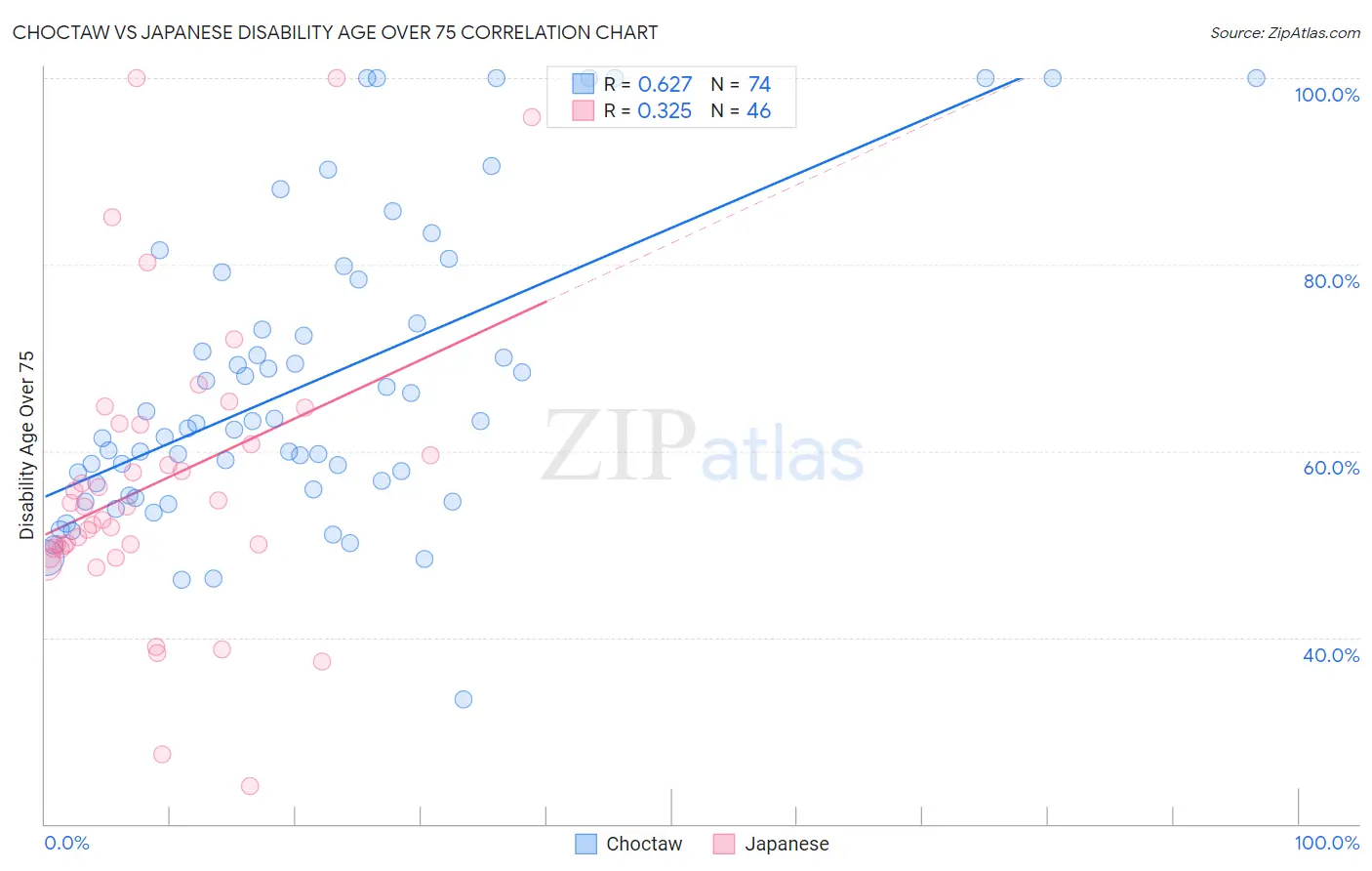 Choctaw vs Japanese Disability Age Over 75