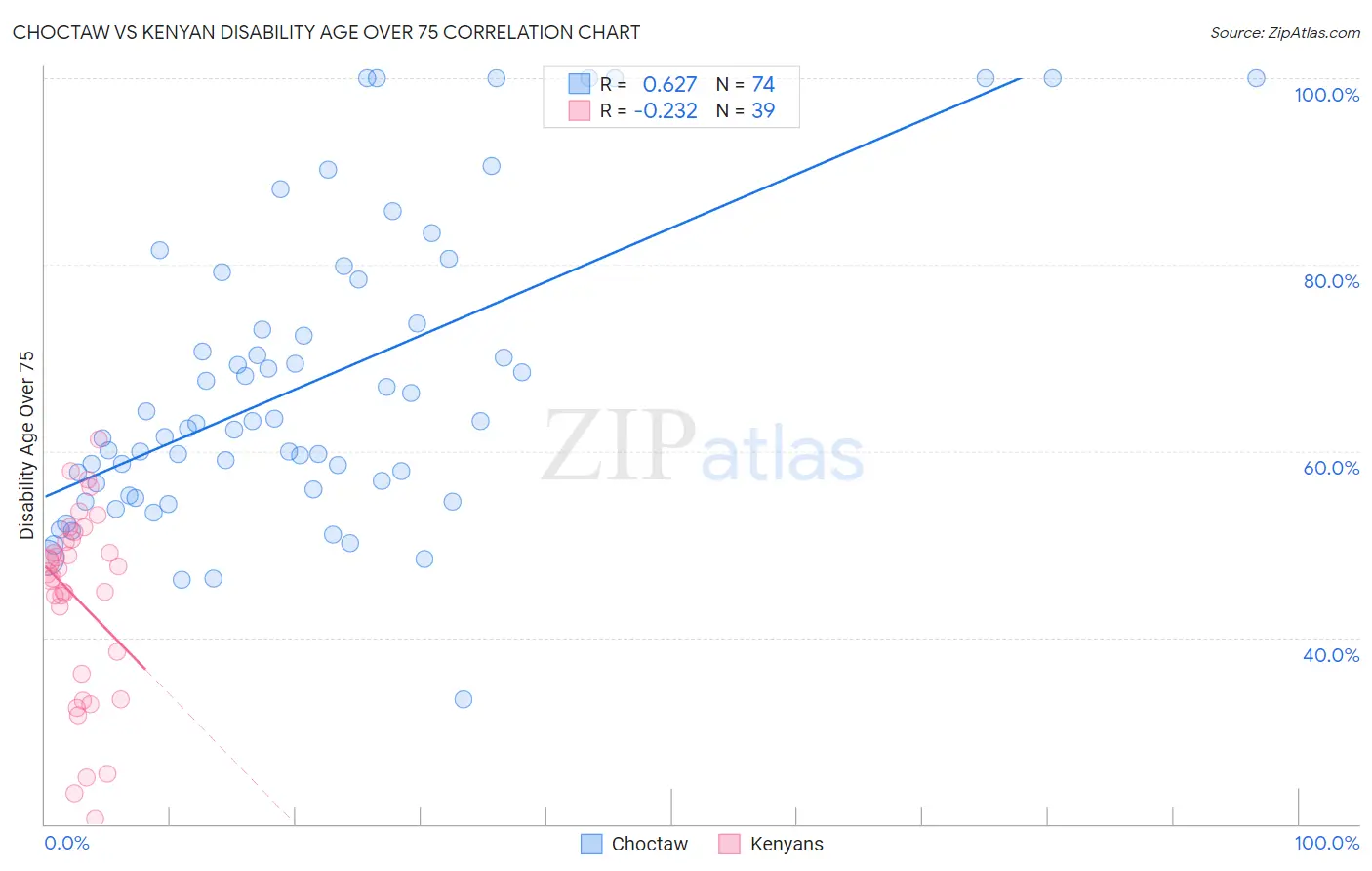 Choctaw vs Kenyan Disability Age Over 75
