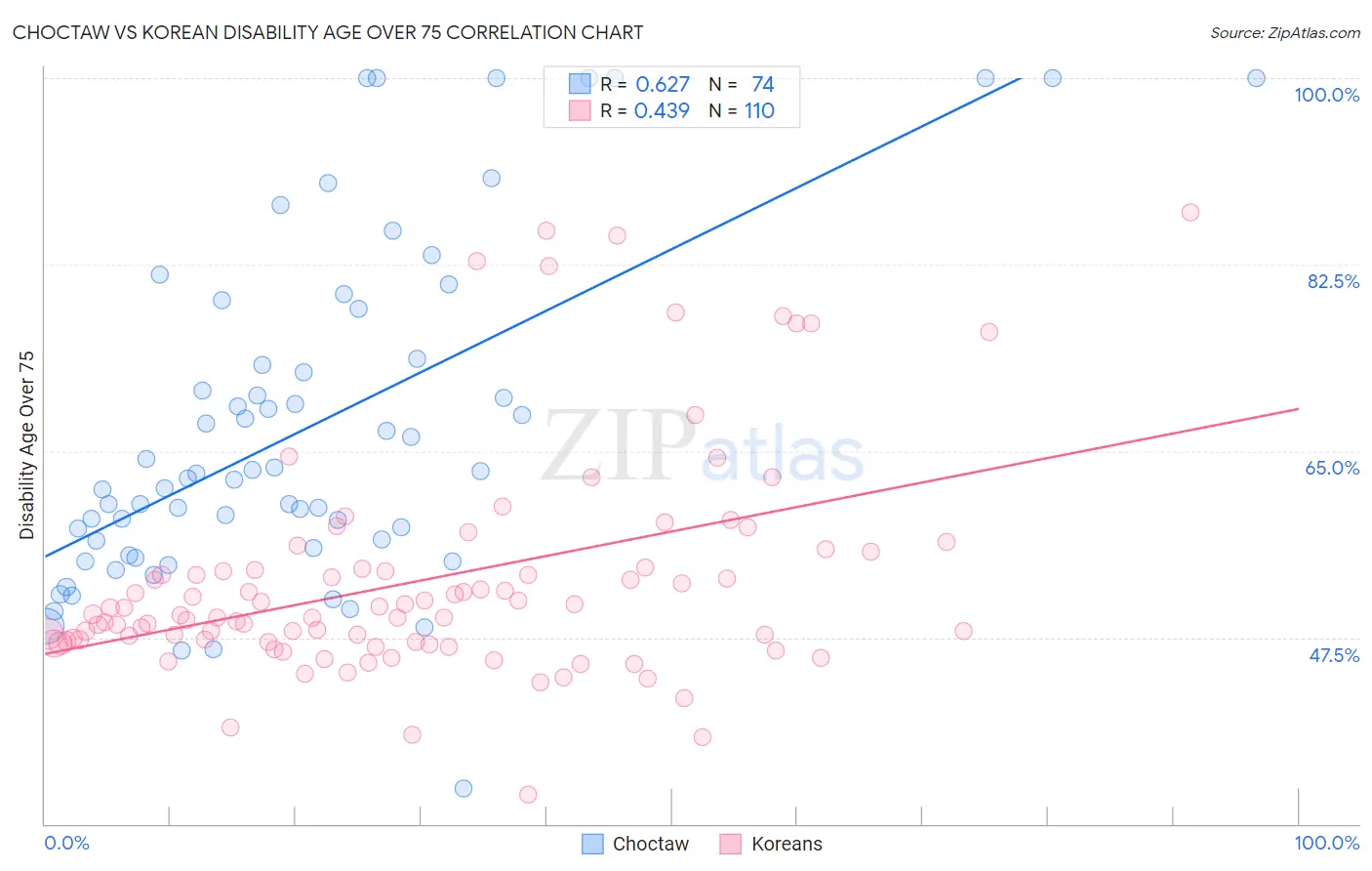 Choctaw vs Korean Disability Age Over 75