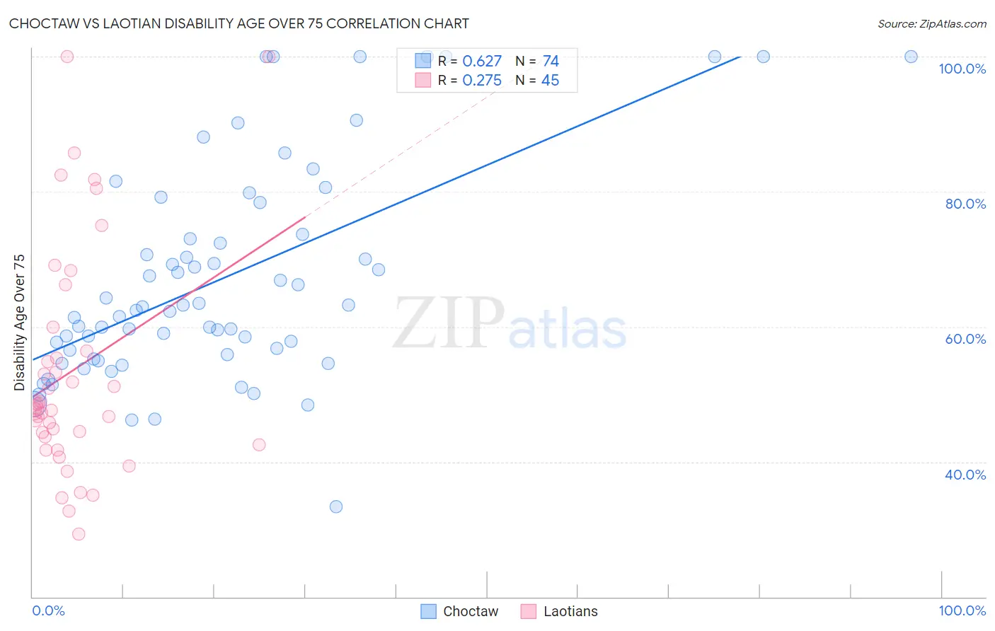 Choctaw vs Laotian Disability Age Over 75