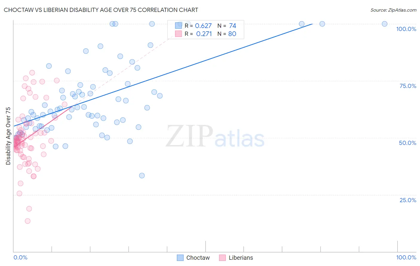 Choctaw vs Liberian Disability Age Over 75