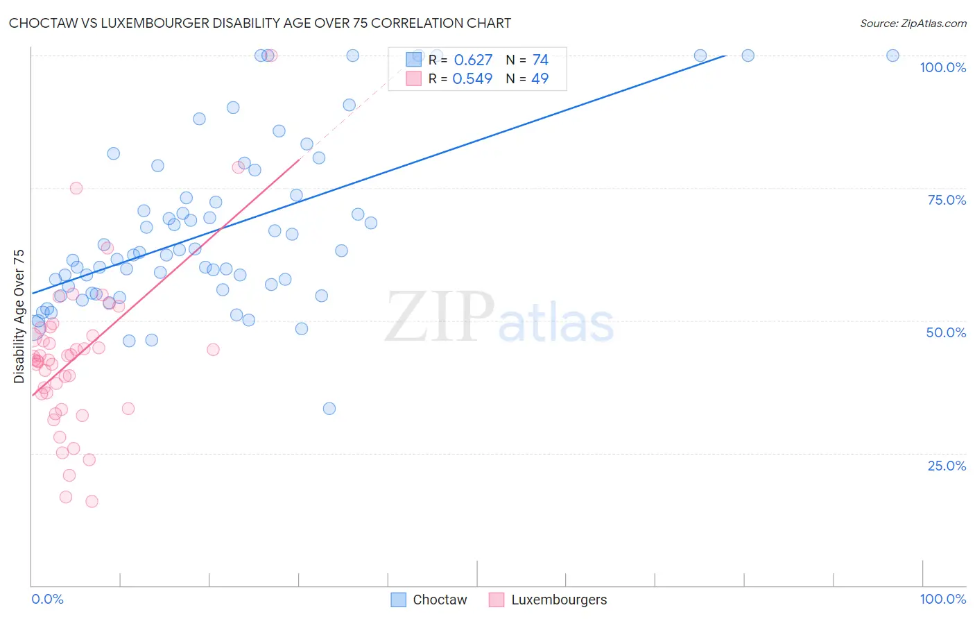 Choctaw vs Luxembourger Disability Age Over 75
