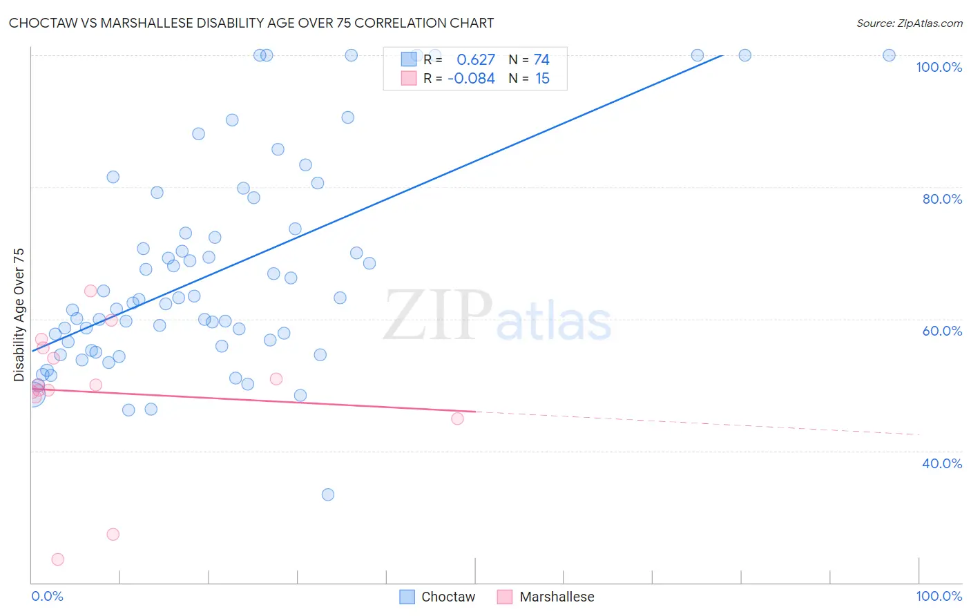 Choctaw vs Marshallese Disability Age Over 75