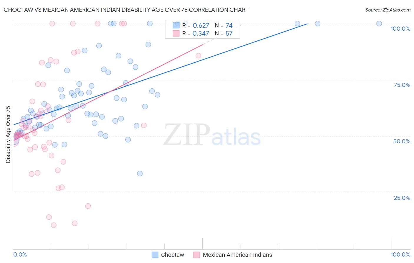 Choctaw vs Mexican American Indian Disability Age Over 75