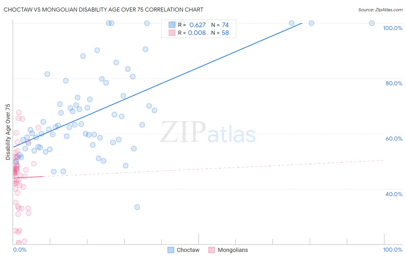 Choctaw vs Mongolian Disability Age Over 75