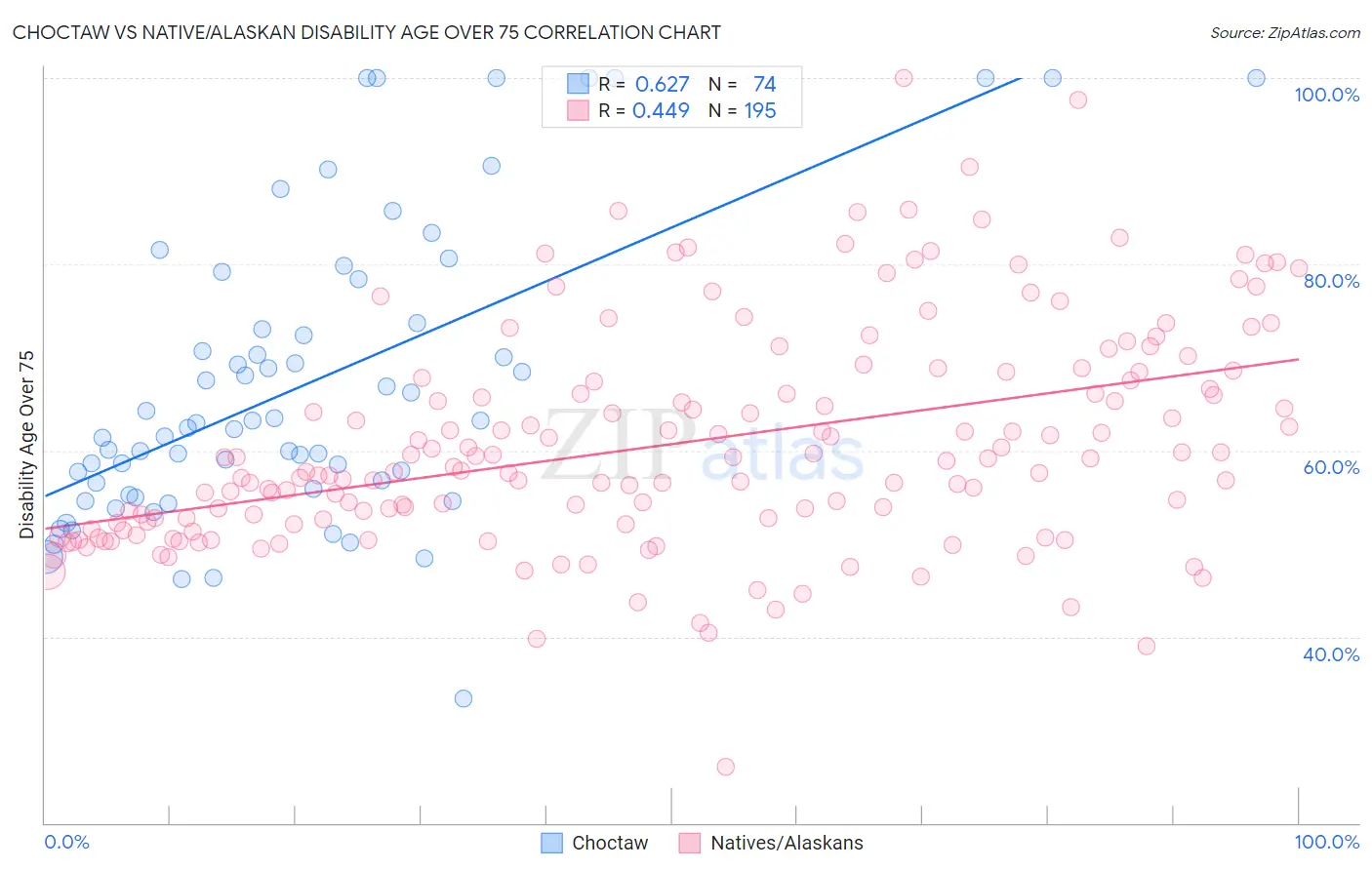 Choctaw vs Native/Alaskan Disability Age Over 75