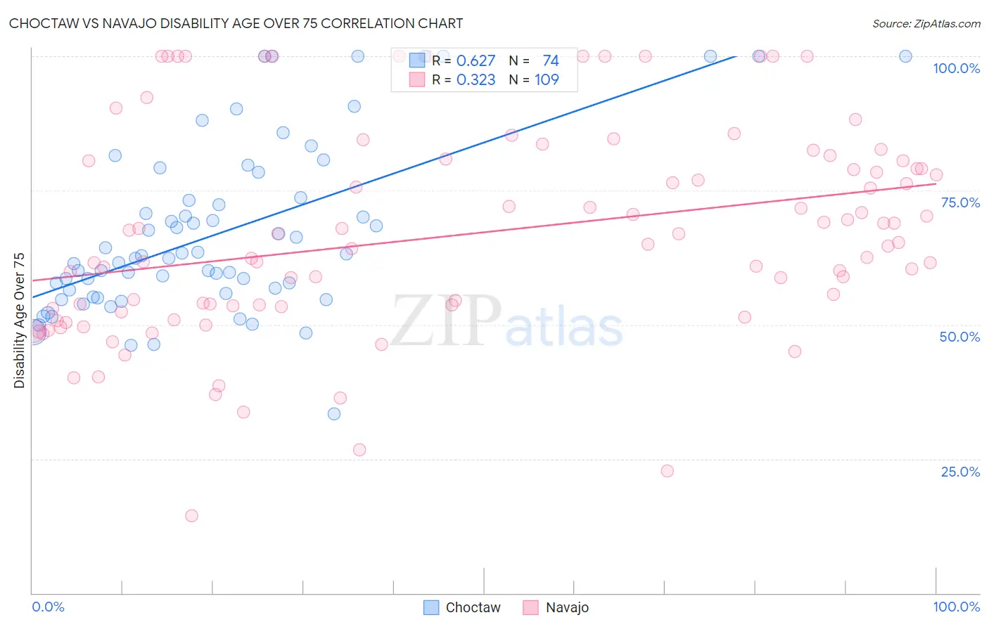 Choctaw vs Navajo Disability Age Over 75