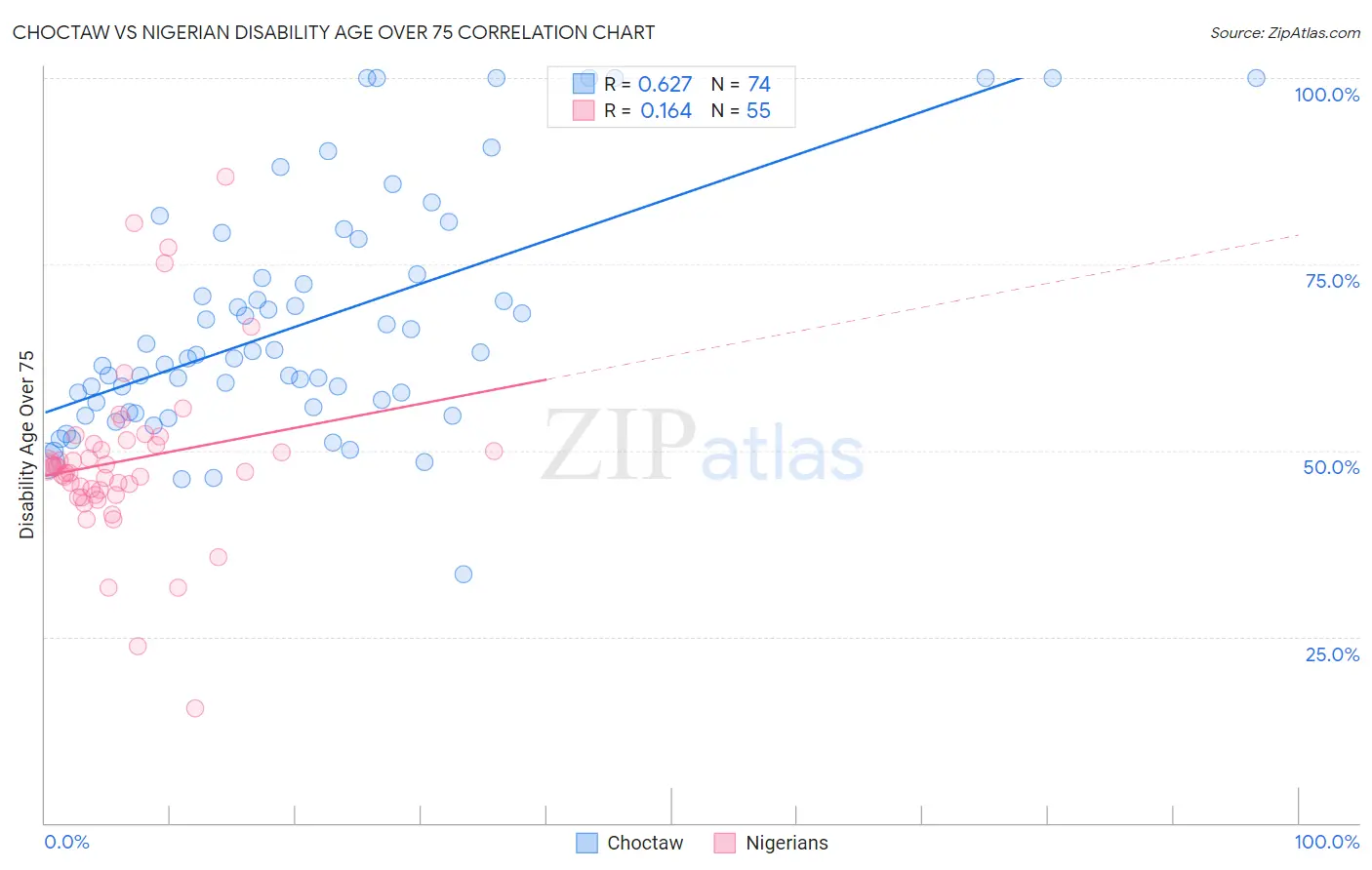 Choctaw vs Nigerian Disability Age Over 75