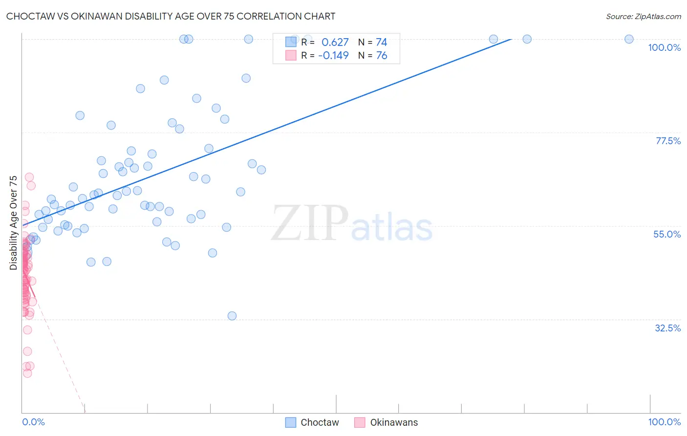 Choctaw vs Okinawan Disability Age Over 75