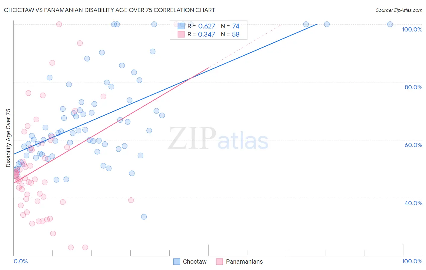 Choctaw vs Panamanian Disability Age Over 75