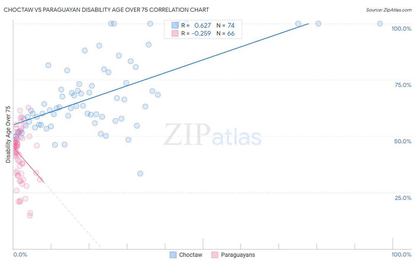 Choctaw vs Paraguayan Disability Age Over 75