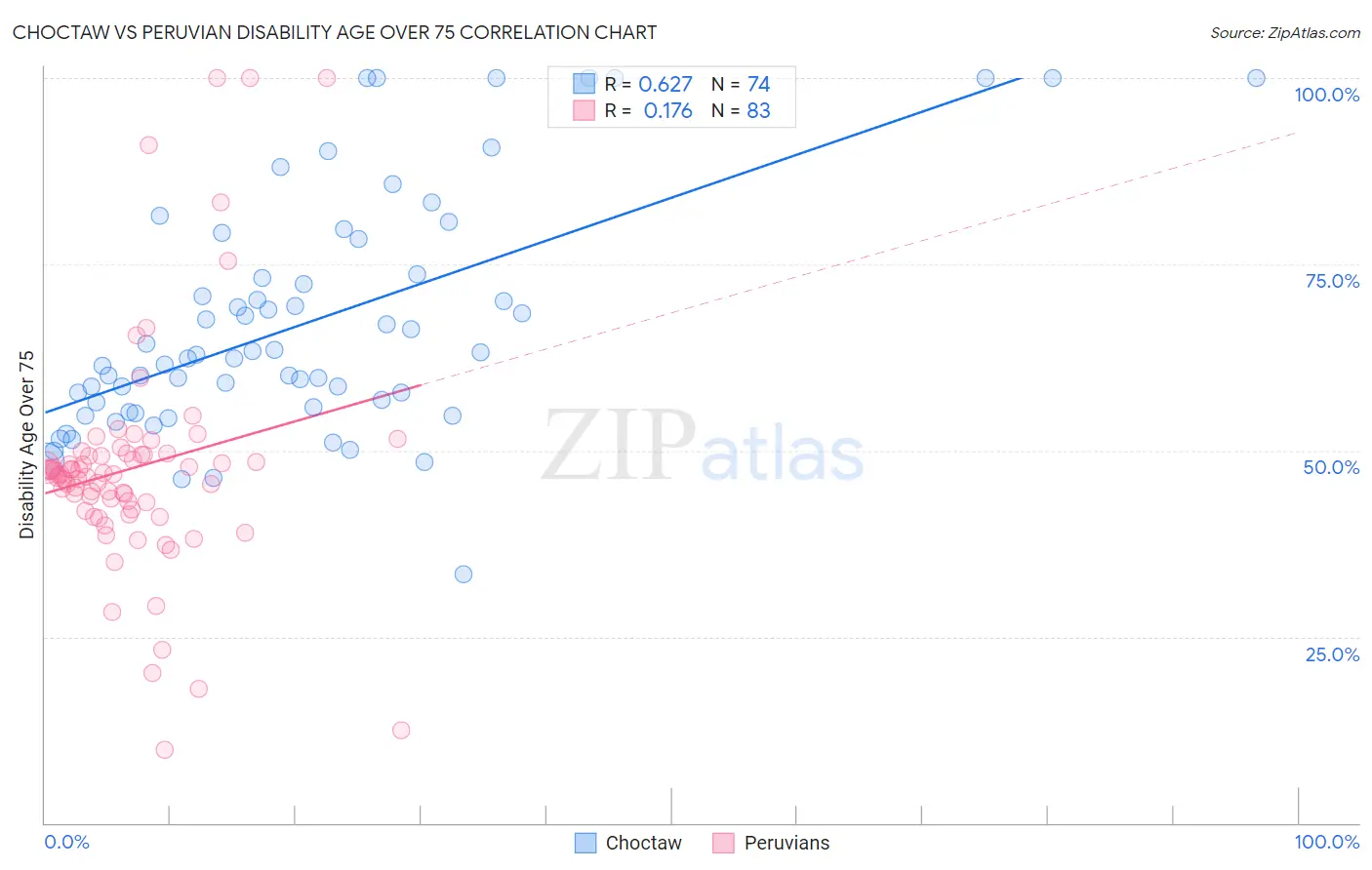 Choctaw vs Peruvian Disability Age Over 75