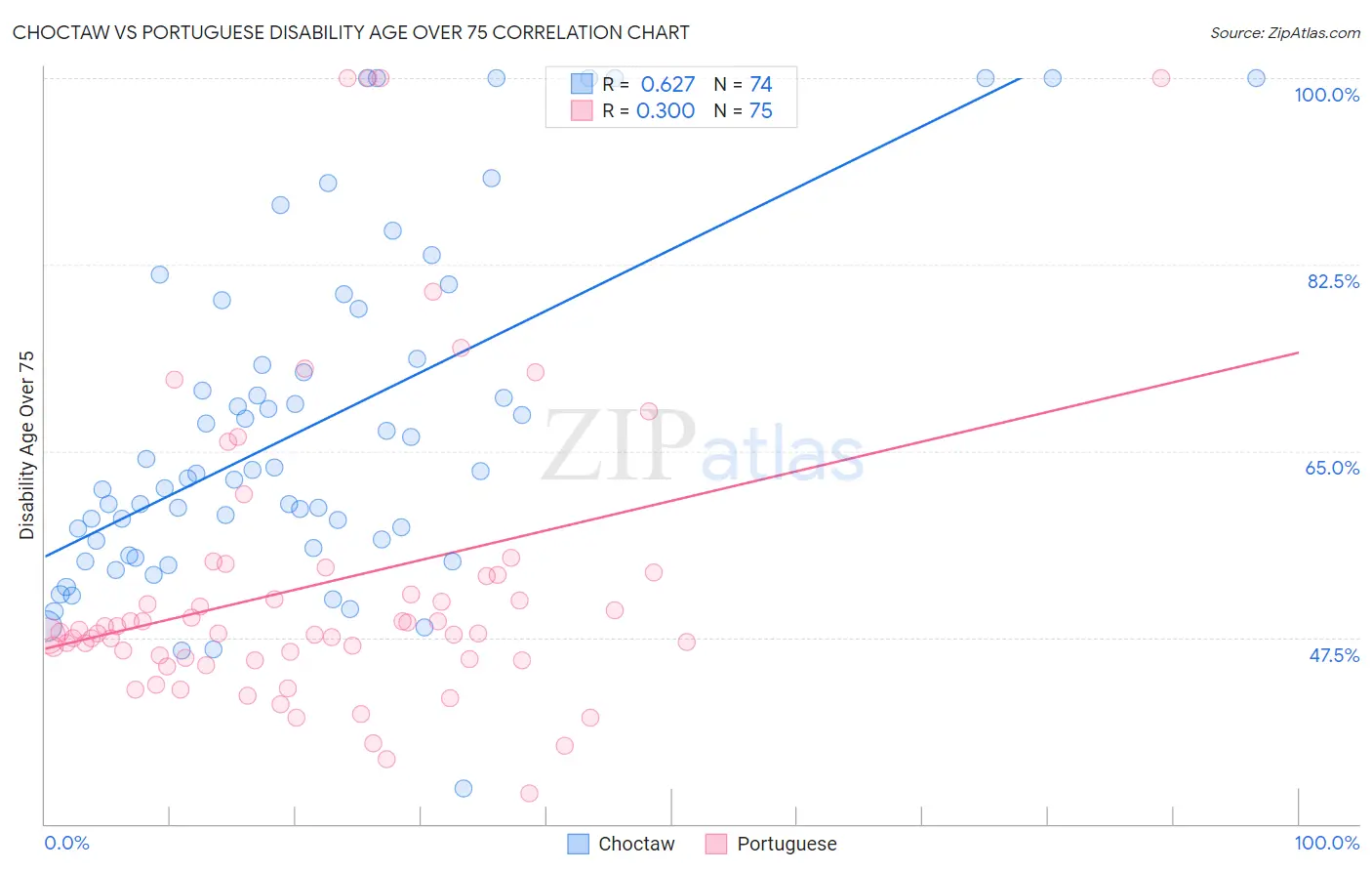 Choctaw vs Portuguese Disability Age Over 75