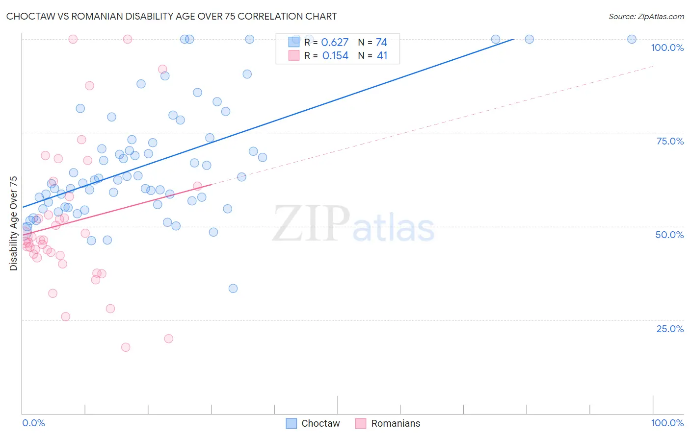 Choctaw vs Romanian Disability Age Over 75