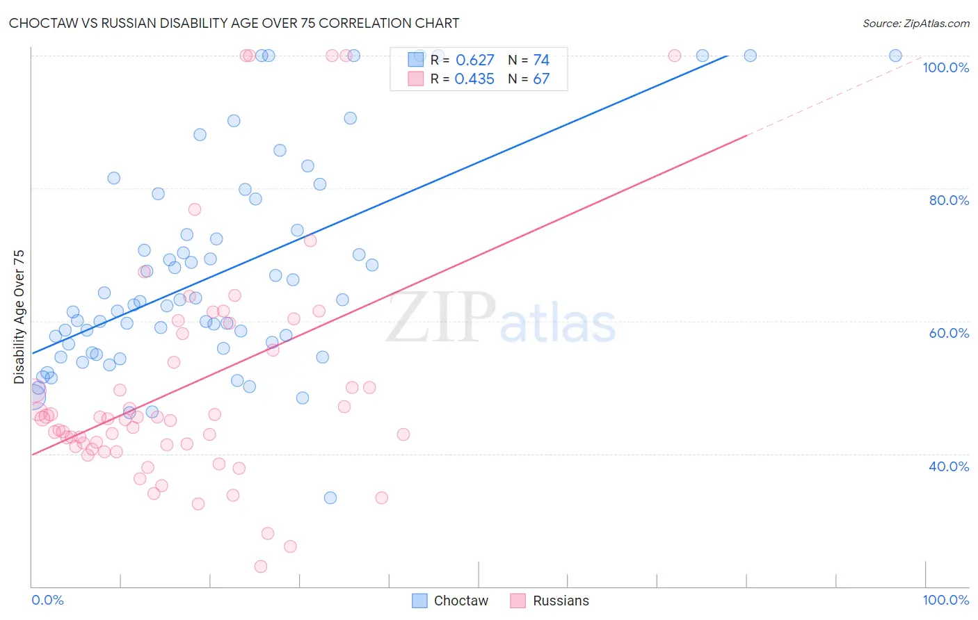 Choctaw vs Russian Disability Age Over 75