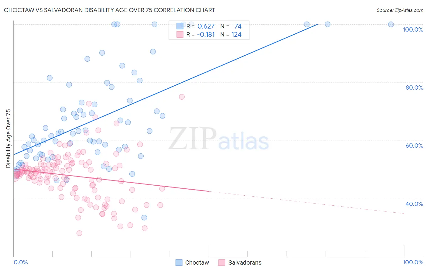 Choctaw vs Salvadoran Disability Age Over 75