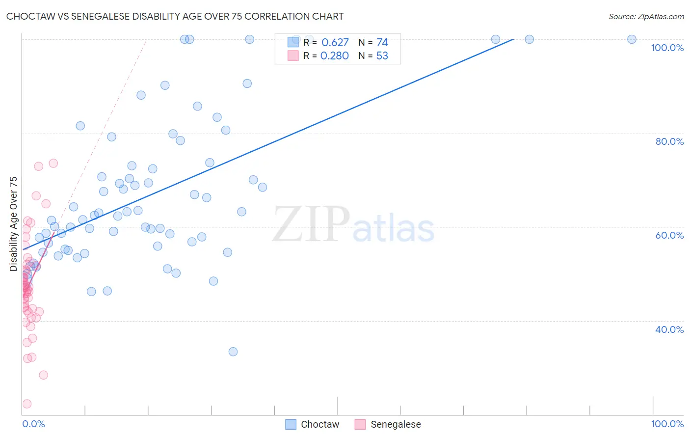 Choctaw vs Senegalese Disability Age Over 75