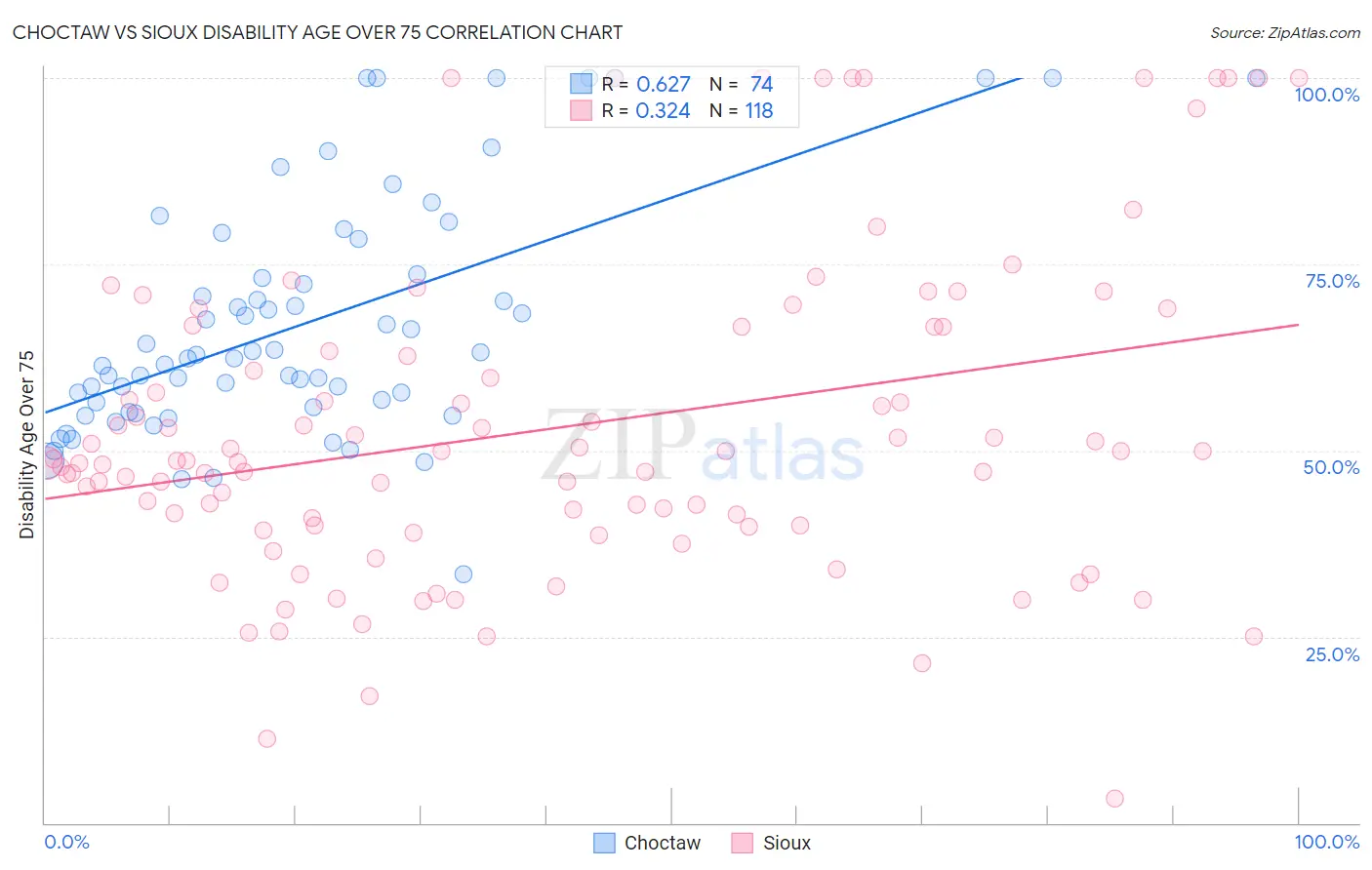 Choctaw vs Sioux Disability Age Over 75