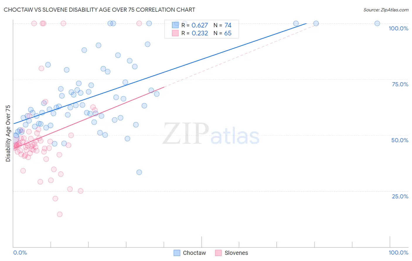 Choctaw vs Slovene Disability Age Over 75