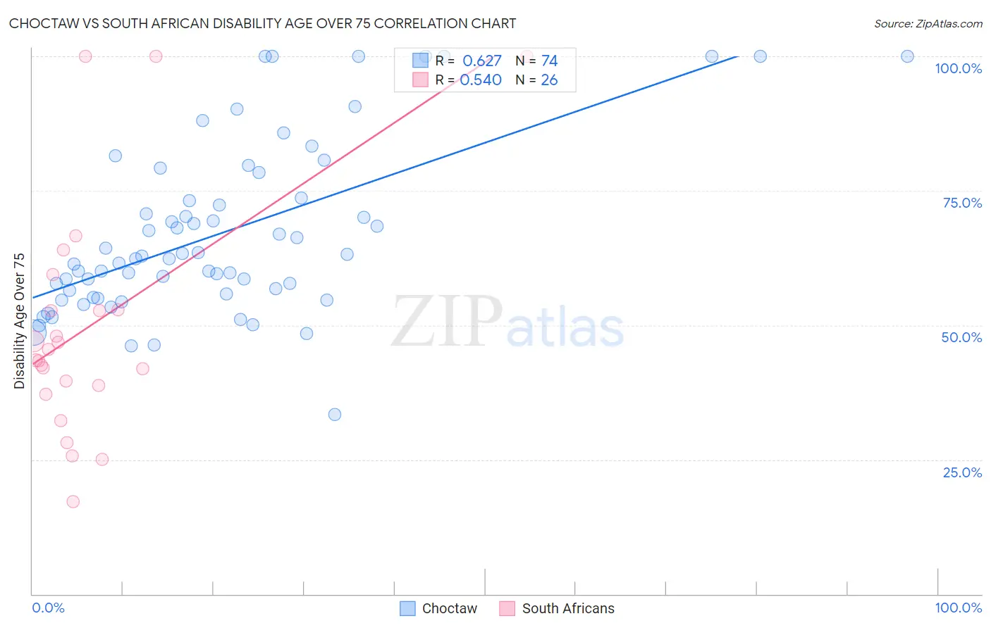 Choctaw vs South African Disability Age Over 75