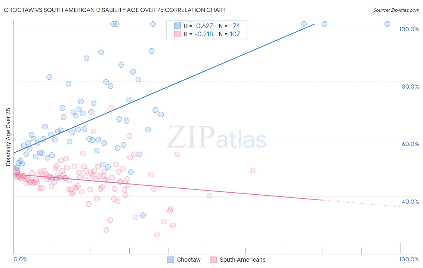 Choctaw vs South American Disability Age Over 75