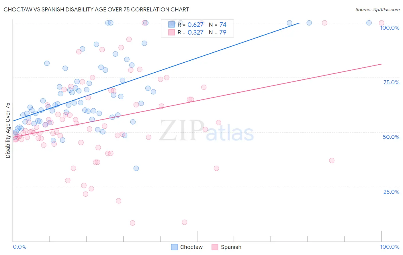 Choctaw vs Spanish Disability Age Over 75