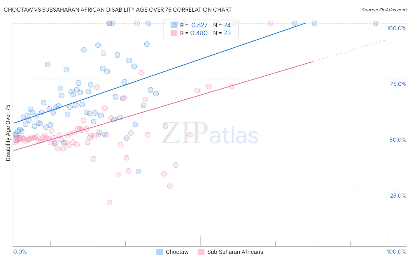 Choctaw vs Subsaharan African Disability Age Over 75