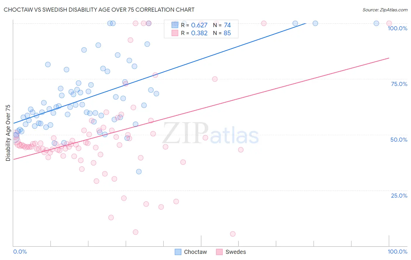 Choctaw vs Swedish Disability Age Over 75