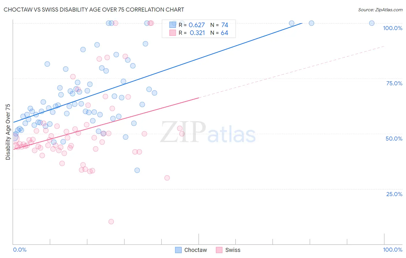 Choctaw vs Swiss Disability Age Over 75