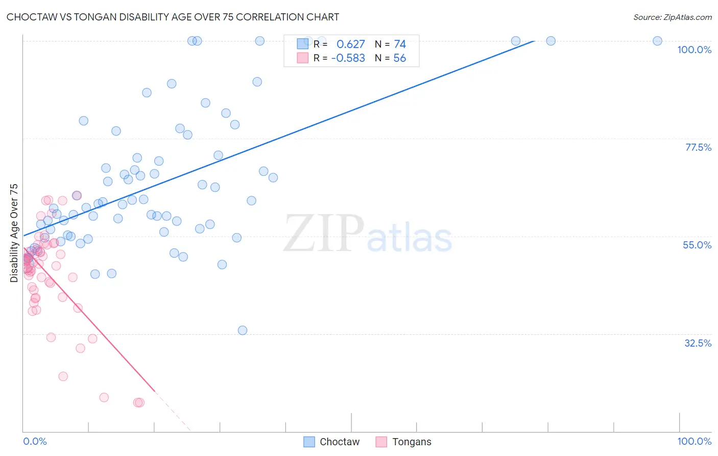 Choctaw vs Tongan Disability Age Over 75