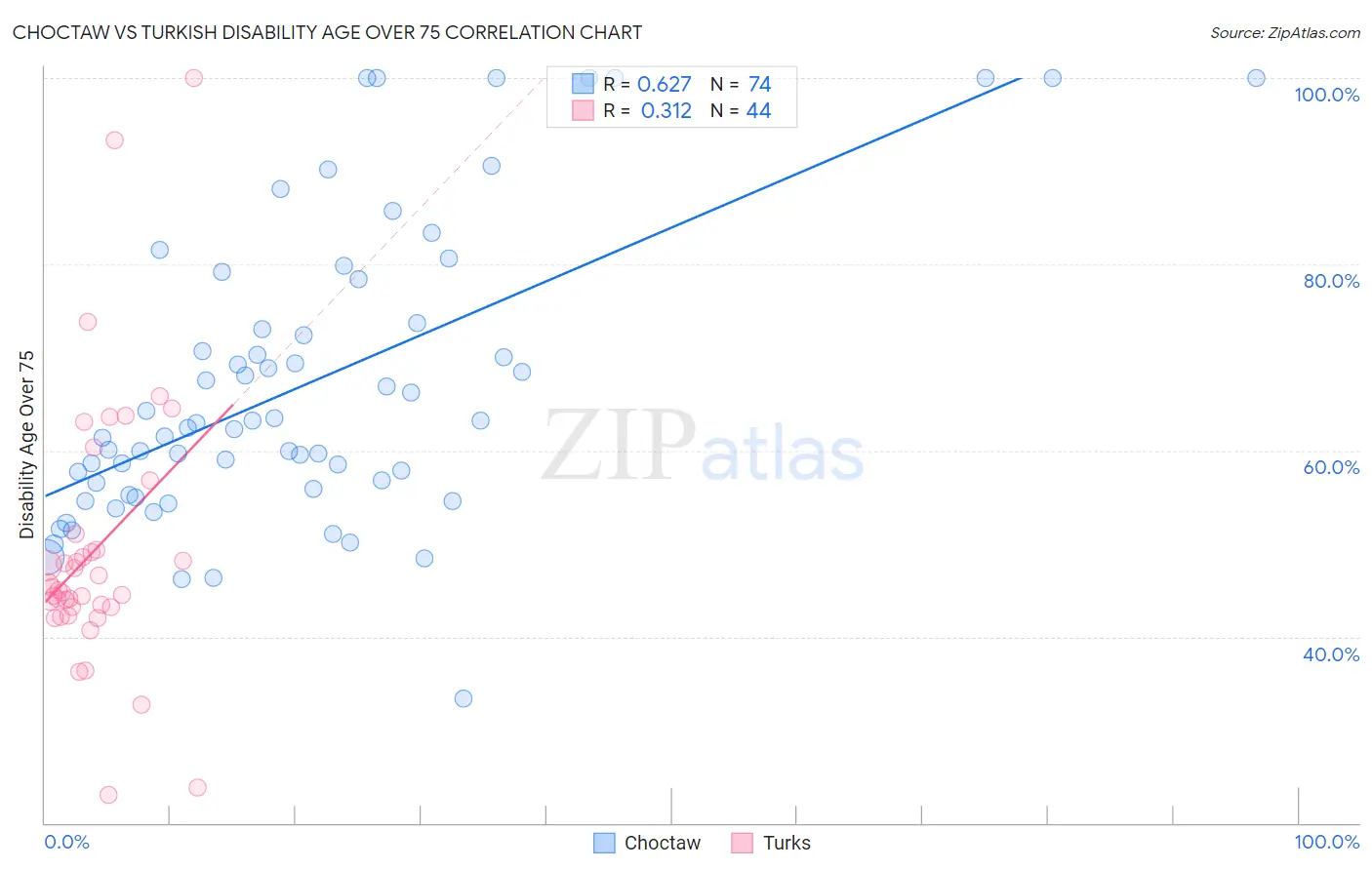 Choctaw vs Turkish Disability Age Over 75