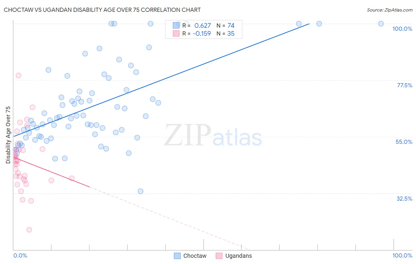 Choctaw vs Ugandan Disability Age Over 75
