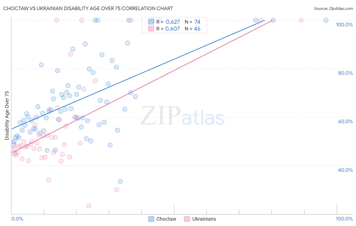 Choctaw vs Ukrainian Disability Age Over 75