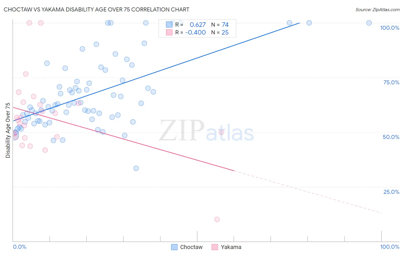 Choctaw vs Yakama Disability Age Over 75