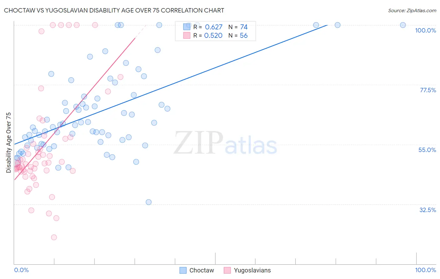 Choctaw vs Yugoslavian Disability Age Over 75