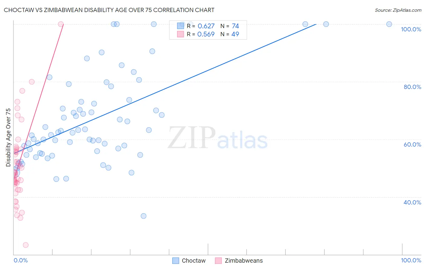 Choctaw vs Zimbabwean Disability Age Over 75