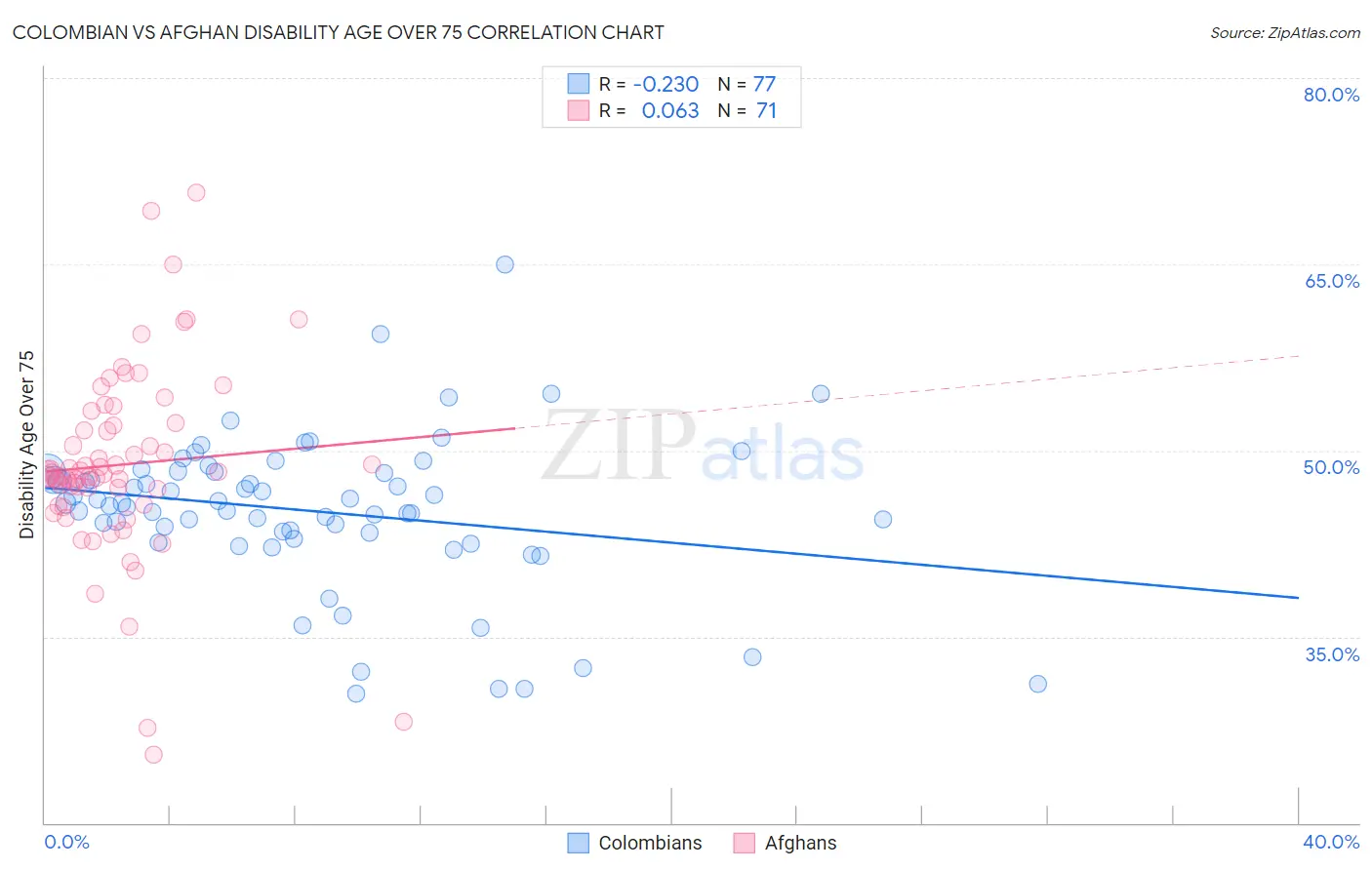 Colombian vs Afghan Disability Age Over 75